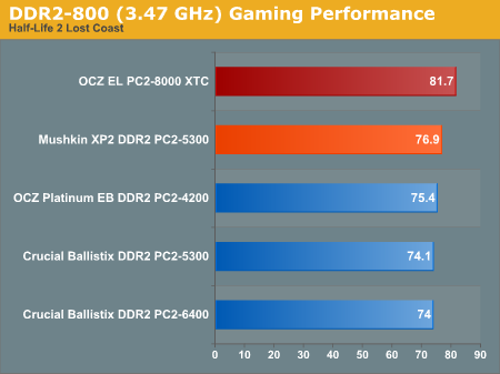 DDR2-800 (3.47 GHz) Gaming Performance